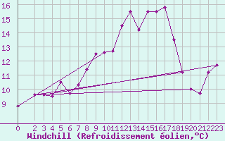 Courbe du refroidissement olien pour Carlsfeld
