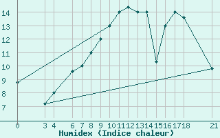 Courbe de l'humidex pour Passo Rolle