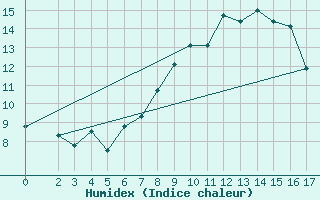 Courbe de l'humidex pour Topolcani-Pgc