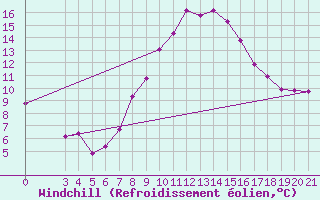 Courbe du refroidissement olien pour Bilogora