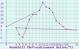 Courbe du refroidissement olien pour Akhisar