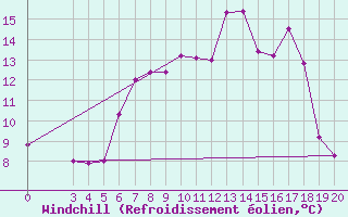 Courbe du refroidissement olien pour Zavizan