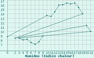 Courbe de l'humidex pour Lignerolles (03)