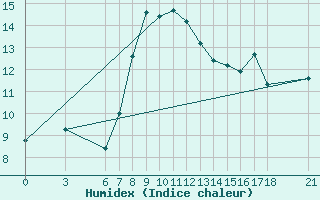 Courbe de l'humidex pour Duzce