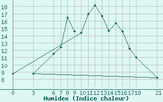 Courbe de l'humidex pour Bingol