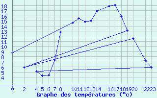 Courbe de tempratures pour Bielsa