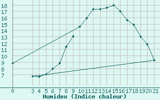 Courbe de l'humidex pour Sisak