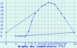 Courbe de tempratures pour Kirikkale