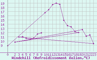 Courbe du refroidissement olien pour Salines (And)