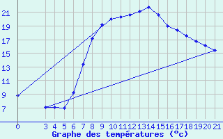 Courbe de tempratures pour Podgorica-Grad