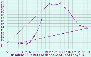 Courbe du refroidissement olien pour Niksic
