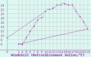 Courbe du refroidissement olien pour Zeltweg