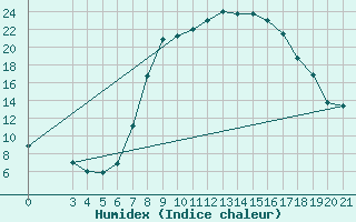 Courbe de l'humidex pour Knin