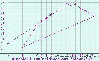 Courbe du refroidissement olien pour Nigde