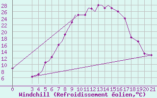 Courbe du refroidissement olien pour Zeltweg