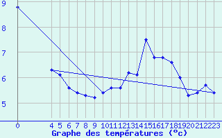 Courbe de tempratures pour Melle (Be)