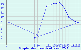 Courbe de tempratures pour L