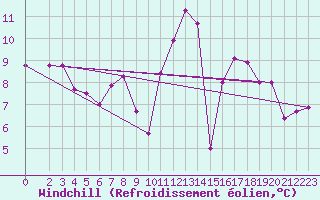 Courbe du refroidissement olien pour Vendme (41)