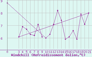 Courbe du refroidissement olien pour Parg
