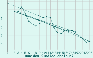 Courbe de l'humidex pour Chemnitz