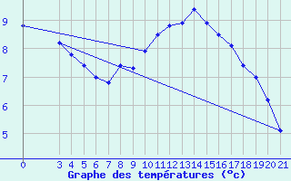 Courbe de tempratures pour Gradiste