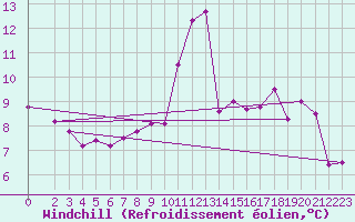Courbe du refroidissement olien pour Jerez de Los Caballeros