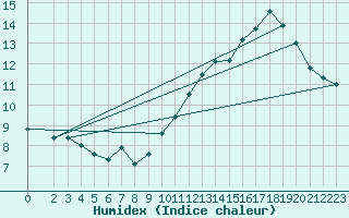 Courbe de l'humidex pour Montroy (17)