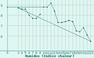 Courbe de l'humidex pour Bziers-Centre (34)