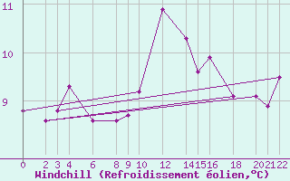 Courbe du refroidissement olien pour Cabo Busto