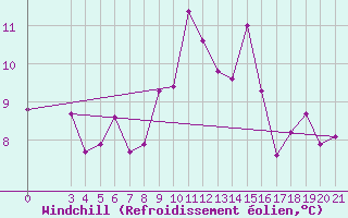 Courbe du refroidissement olien pour Gospic