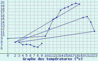 Courbe de tempratures pour Rochegude (26)