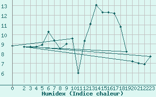 Courbe de l'humidex pour Bannay (18)