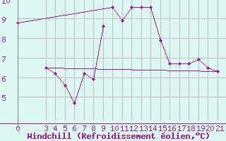 Courbe du refroidissement olien pour Puntijarka