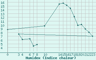 Courbe de l'humidex pour Mont-Rigi (Be)