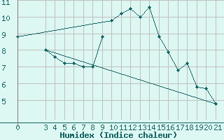 Courbe de l'humidex pour Gradiste