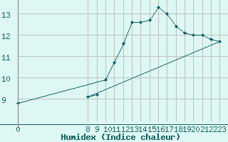 Courbe de l'humidex pour Bures-sur-Yvette (91)