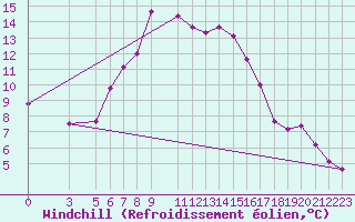 Courbe du refroidissement olien pour Strumica