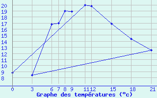 Courbe de tempratures pour Abadeh