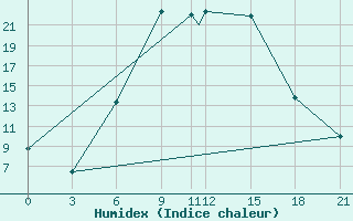 Courbe de l'humidex pour Afyon