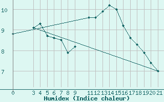 Courbe de l'humidex pour Niksic