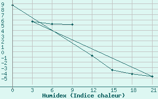 Courbe de l'humidex pour Tot'Ma