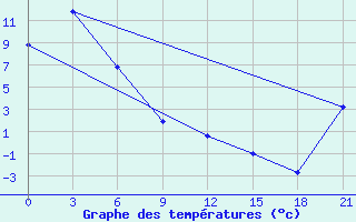 Courbe de tempratures pour Bokhapcha