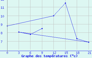 Courbe de tempratures pour Chernivtsi