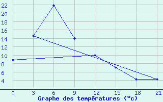 Courbe de tempratures pour Jikimda