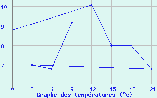 Courbe de tempratures pour Mourgash