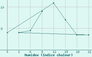 Courbe de l'humidex pour Vaida Guba Bay