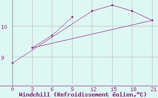 Courbe du refroidissement olien pour Kolka