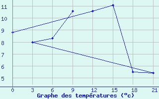 Courbe de tempratures pour Sumy