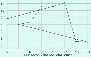 Courbe de l'humidex pour Sumy