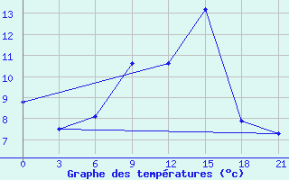 Courbe de tempratures pour Komrat